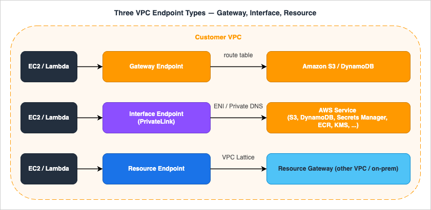 Three VPC endpoint types side-by-side