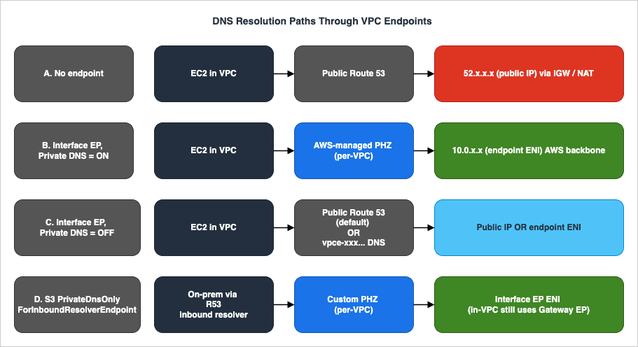 DNS resolution paths through VPC endpoints