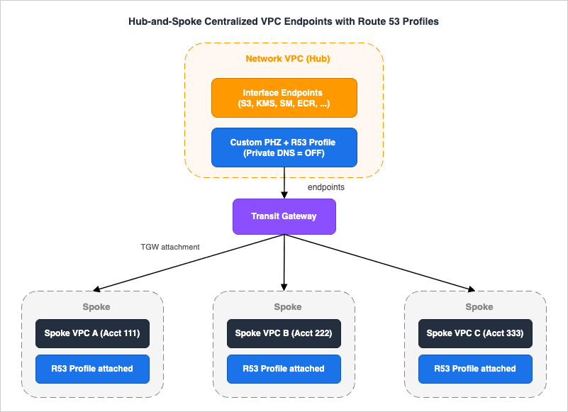 Hub and Spoke centralized VPC endpoints