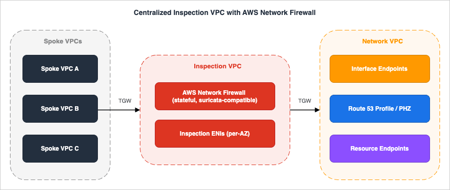 Centralized Inspection VPC