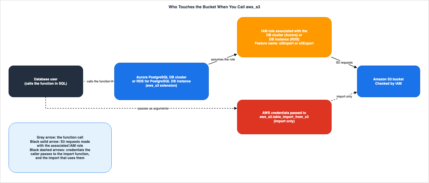 Who Touches the Bucket When You Call aws_s3