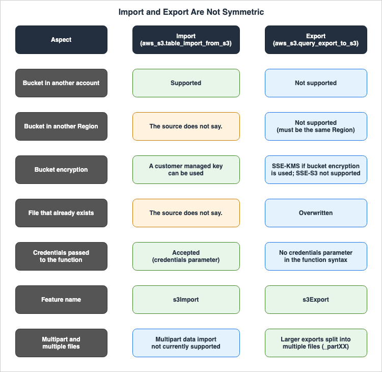 Import and Export Are Not Symmetric