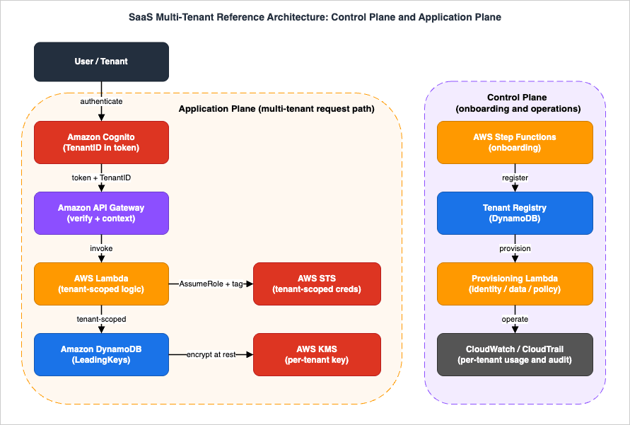 SaaS multi-tenant reference architecture: control plane and application plane