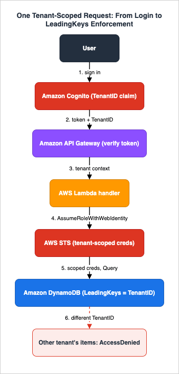 One tenant-scoped request from login through Cognito, API Gateway, Lambda, and STS to DynamoDB LeadingKeys enforcement