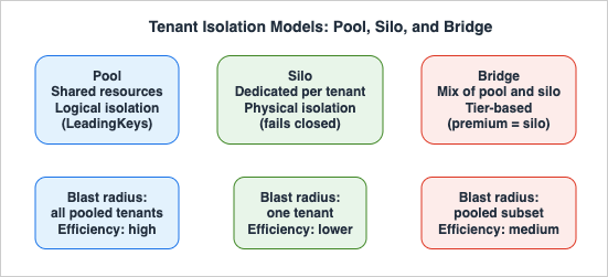 Tenant isolation models compared: pool, silo, and bridge