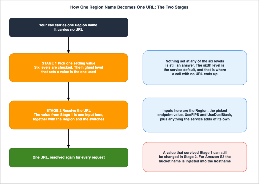How One Region Name Becomes One URL: The Two Stages