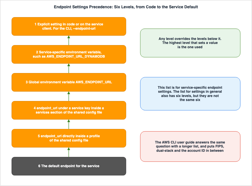 Endpoint Settings Precedence: Six Levels, from Code to the Service Default