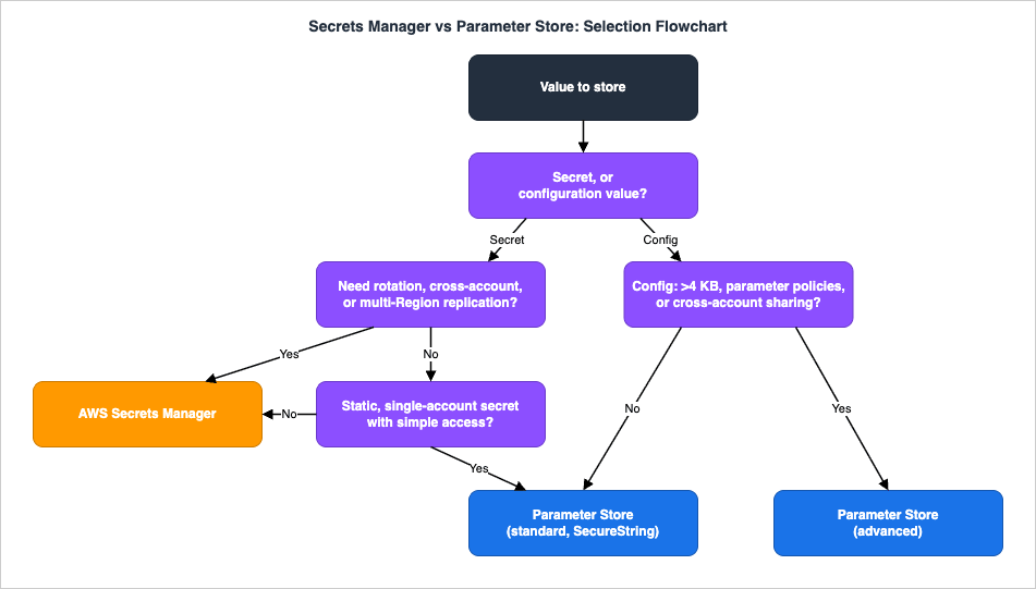 Secrets Manager versus Parameter Store decision flowchart