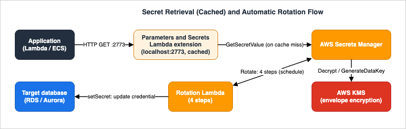 Secret retrieval with caching and automatic rotation flow