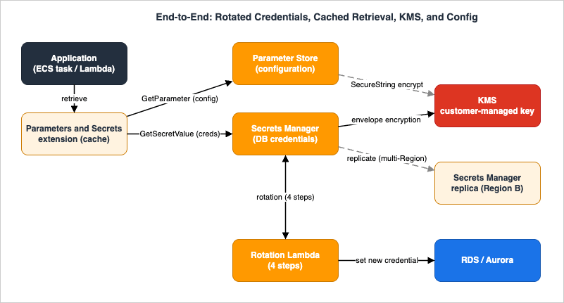 End-to-end architecture: rotated database credentials, cached retrieval, KMS, and Parameter Store configuration