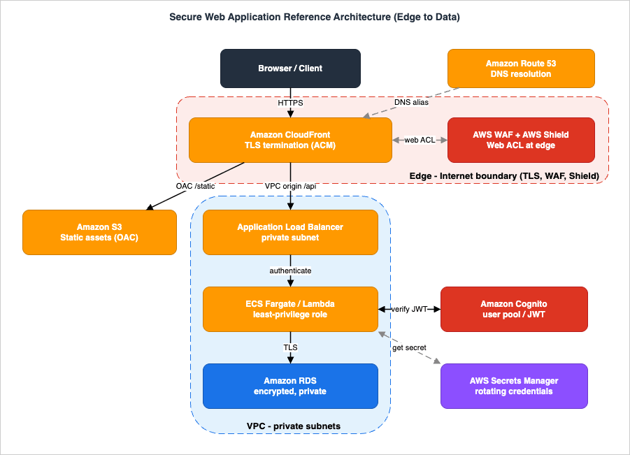 Secure web application reference architecture from edge to data with trust boundaries