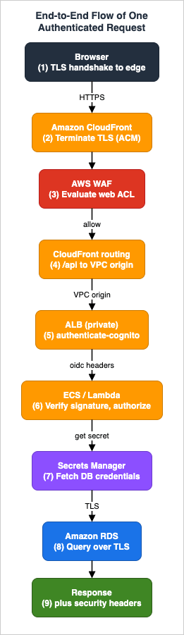 End-to-end flow of one authenticated request from CloudFront through WAF, the VPC origin, ALB, application token verification, and RDS