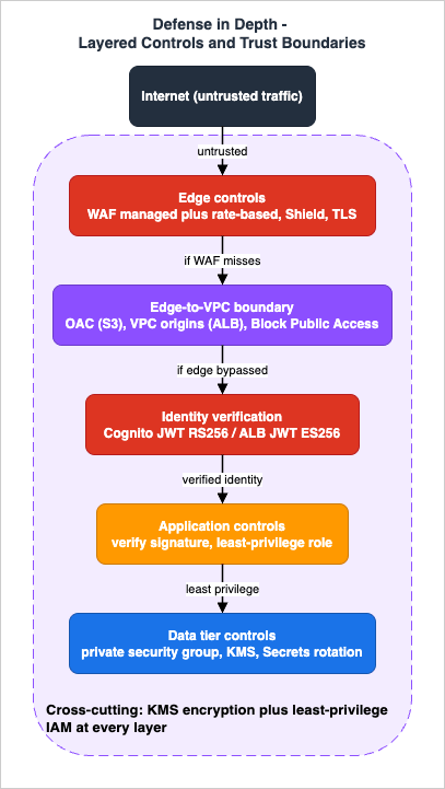 Defense-in-depth control map showing which control protects each layer if the one in front of it is bypassed