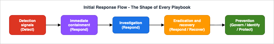 Initial Response Flow - The Shape of Every Playbook