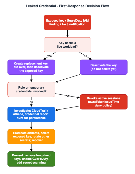 Leaked Credential - First-Response Decision Flow
