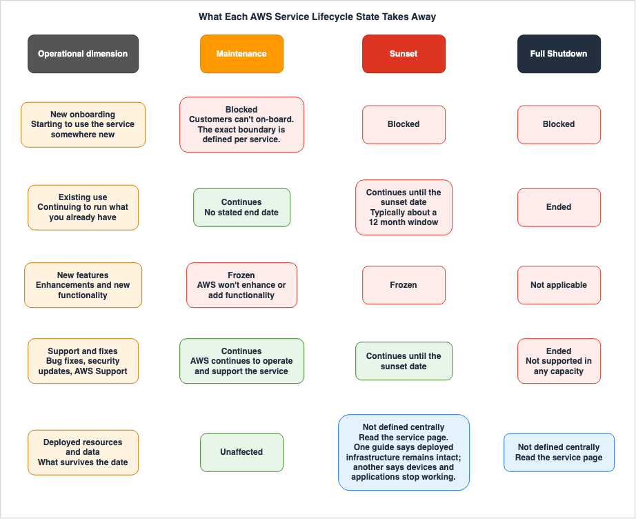 What each AWS service lifecycle state takes away, across five operational dimensions