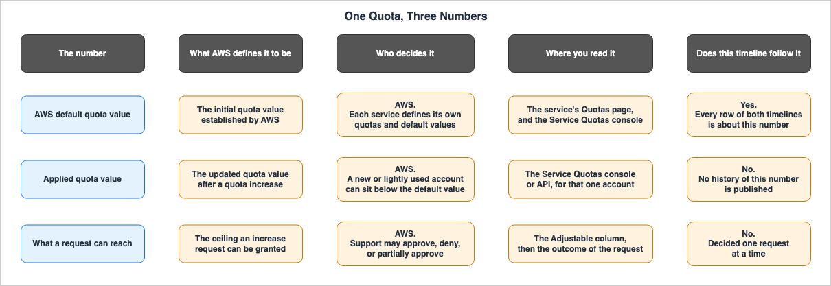 One Quota, Three Numbers