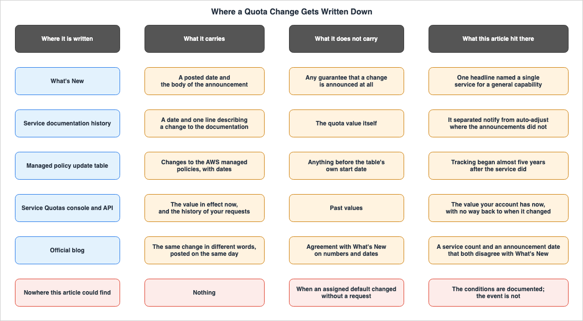 Where a Quota Change Gets Written Down