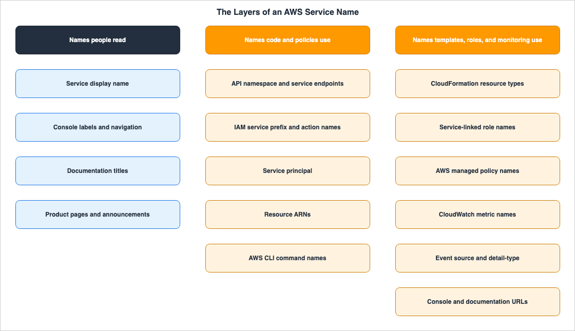 The Layers of an AWS Service Name