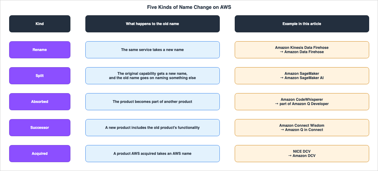 Five Kinds of Name Change on AWS