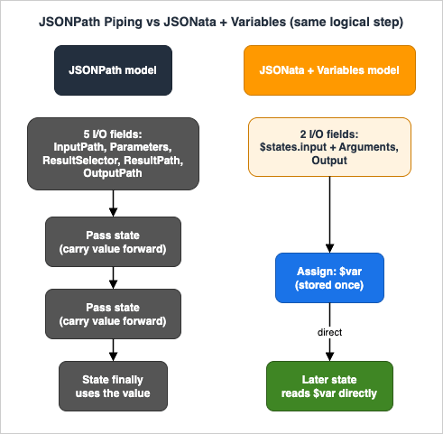 JSONPath piping model versus JSONata and Variables model