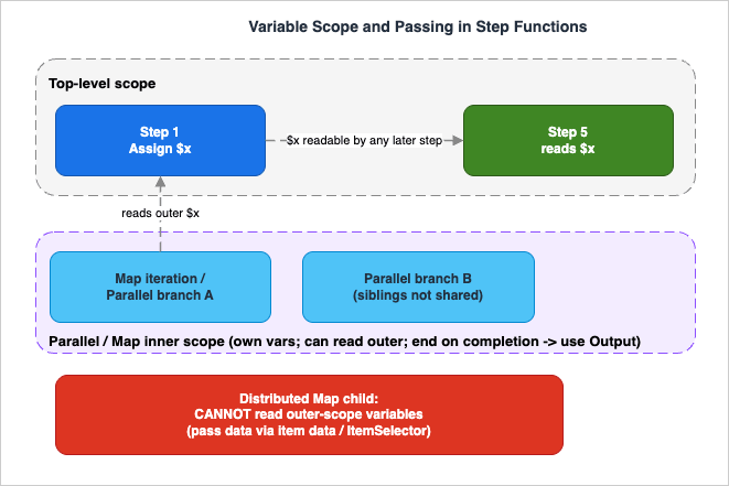 Variable scope and how values pass between states