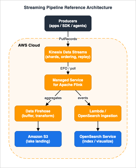 Streaming pipeline reference architecture: producers to Kinesis Data Streams to Managed Service for Apache Flink, branching to Data Firehose and S3 for the lake and to Lambda and OpenSearch Service for real-time indexing