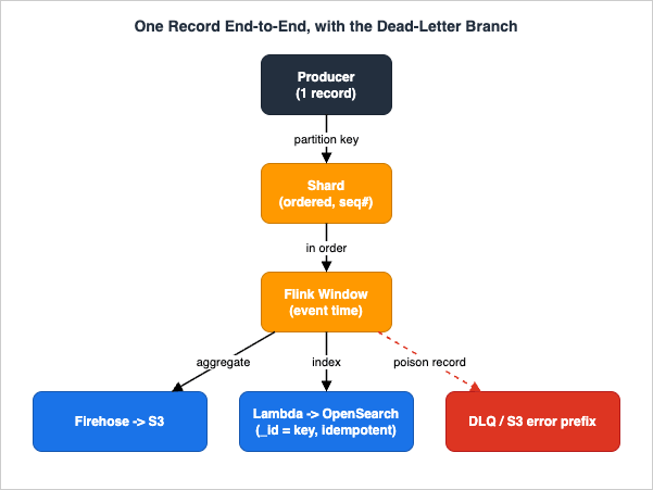 One record's end-to-end flow through the streaming pipeline, including the dead-letter branch for poison records