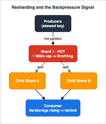 Resharding a hot shard into child shards, and the rising iterator age that signals a consumer falling behind