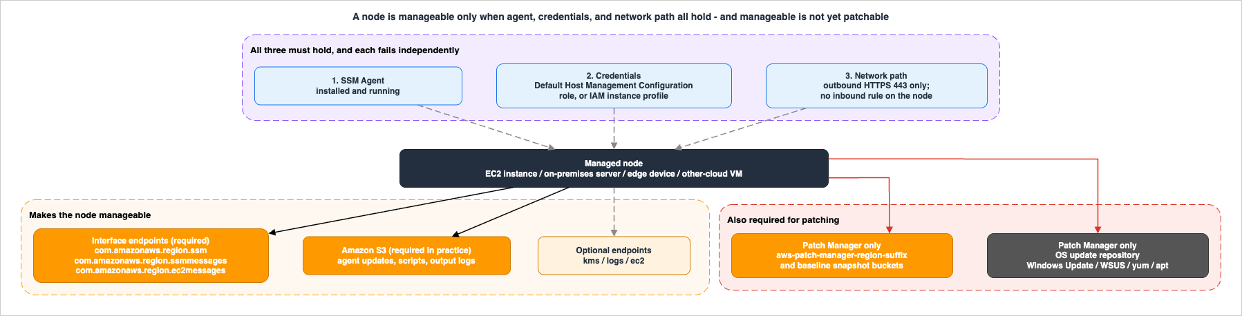 Managed node prerequisites and endpoint placement in a private subnet