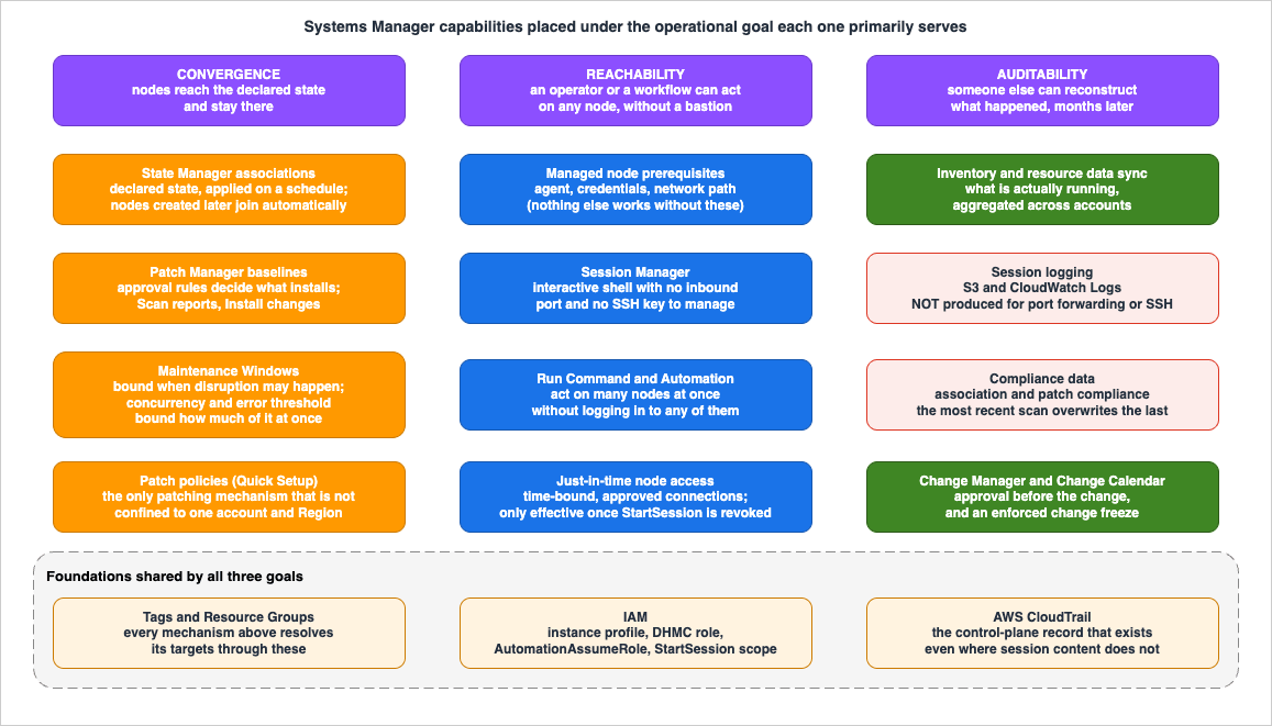 Convergence, reachability, and auditability mapped to Systems Manager capabilities
