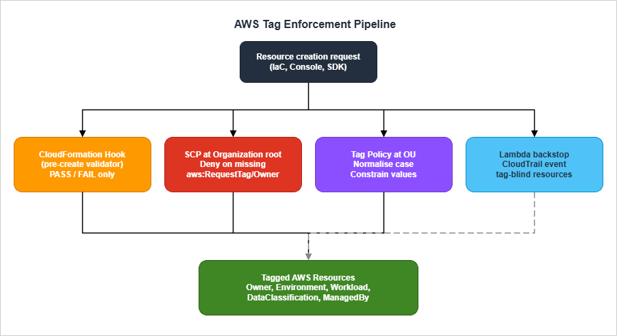 Auto-tagging pipeline: developer commits IaC, CloudFormation evaluates a pre-create hook, SCP/Tag Policies evaluate at the Organisation level, and a Lambda backstop tags resources created outside IaC