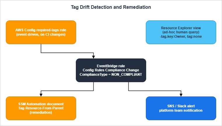 Drift detection architecture: AWS Config required-tags rule and Resource Explorer queries feed EventBridge, which triggers SSM Automation remediation and notifies the platform team