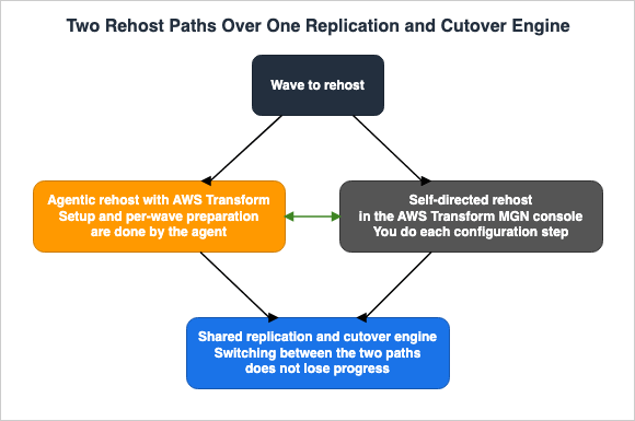 Two Rehost Paths Over One Replication and Cutover Engine