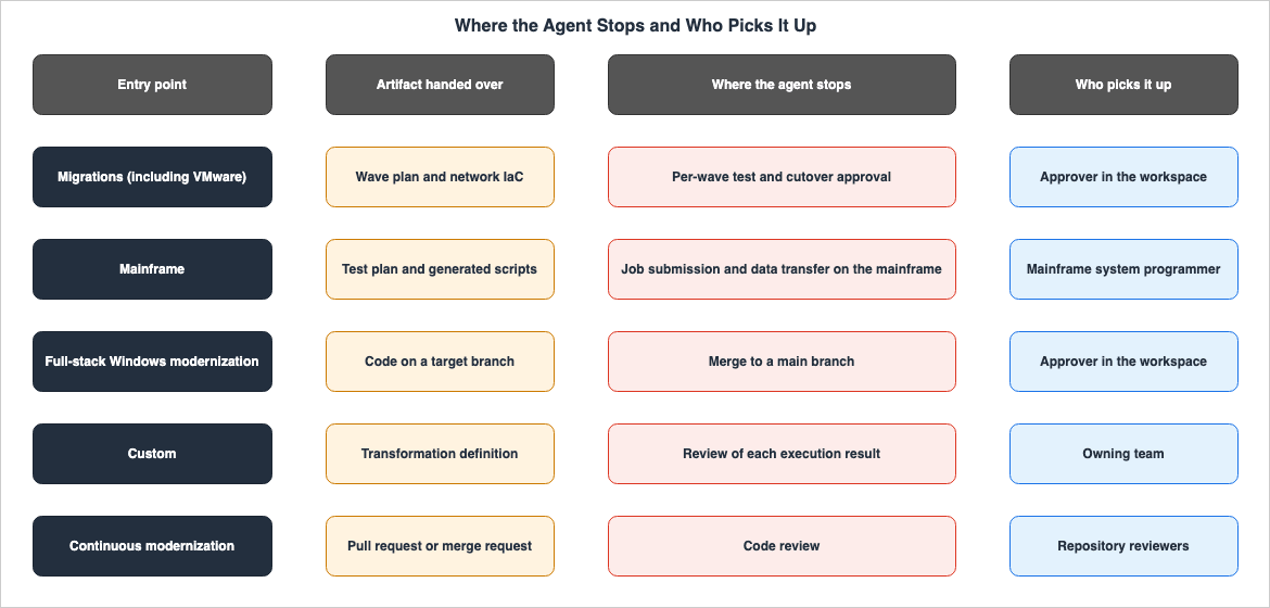 Where the Agent Stops and Who Picks It Up