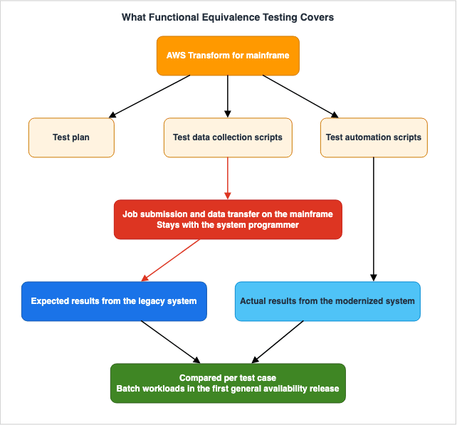 What Functional Equivalence Testing Covers