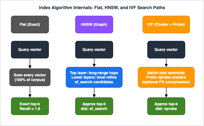 Internal structure and search path of Flat, HNSW, and IVF vector indexes