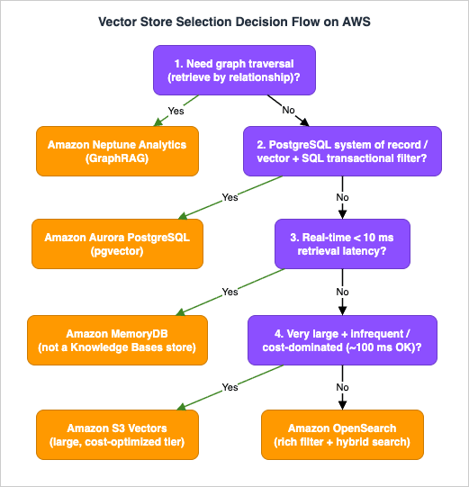 Decision flow for selecting a vector store on AWS