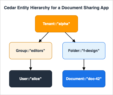 Cedar Entity Hierarchy for a Document Sharing App