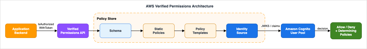 AWS Verified Permissions Architecture