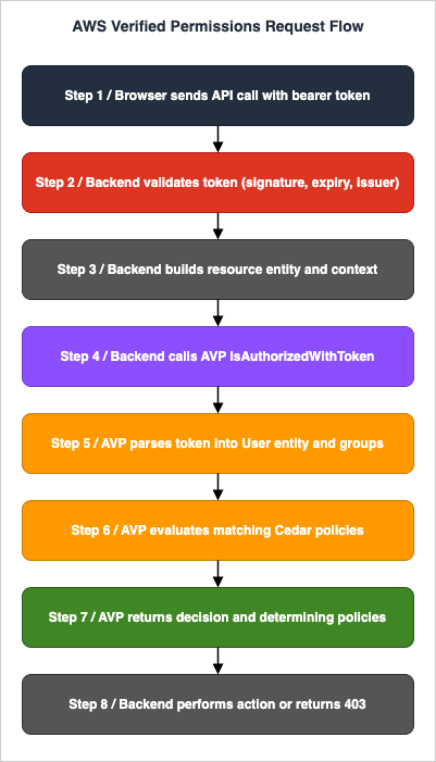 AWS Verified Permissions Request Flow