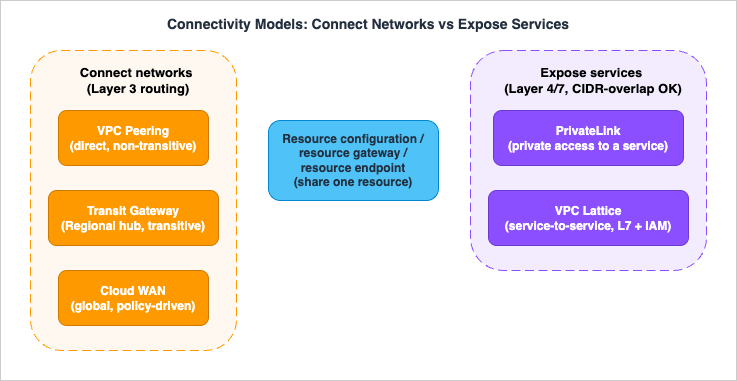 Connectivity models: connecting networks versus exposing services
