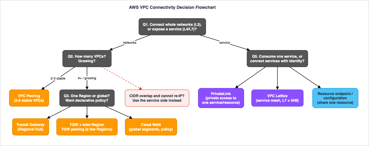 AWS VPC connectivity decision flowchart