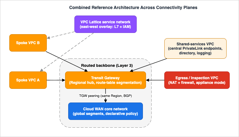 Combined reference architecture across connectivity planes