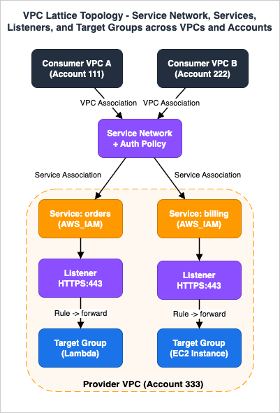 VPC Lattice Topology - Service Network, Services, Listeners, and Target Groups across VPCs and Accounts