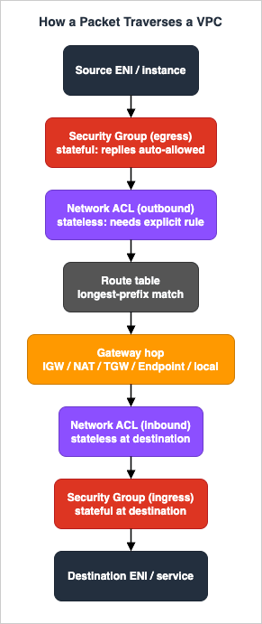How a packet traverses a VPC: the ordered evaluation checkpoints