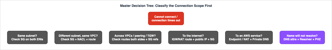 Master decision tree: classify the connection scope first