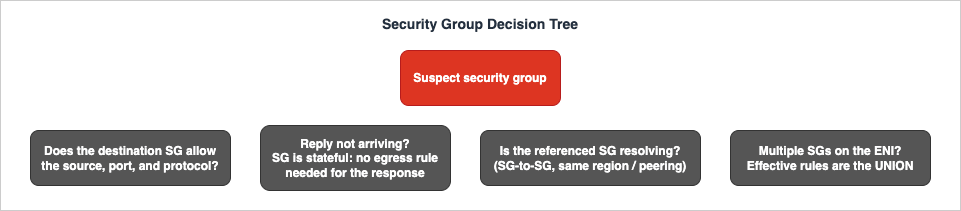 Security group decision tree
