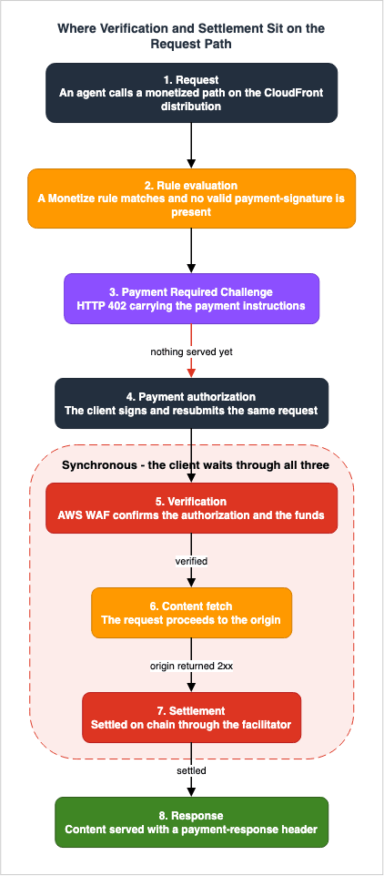 Where Verification and Settlement Sit on the Request Path