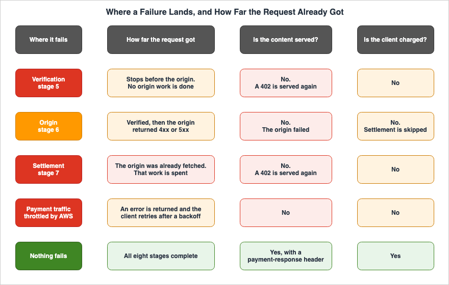 Where a Failure Lands, and How Far the Request Already Got